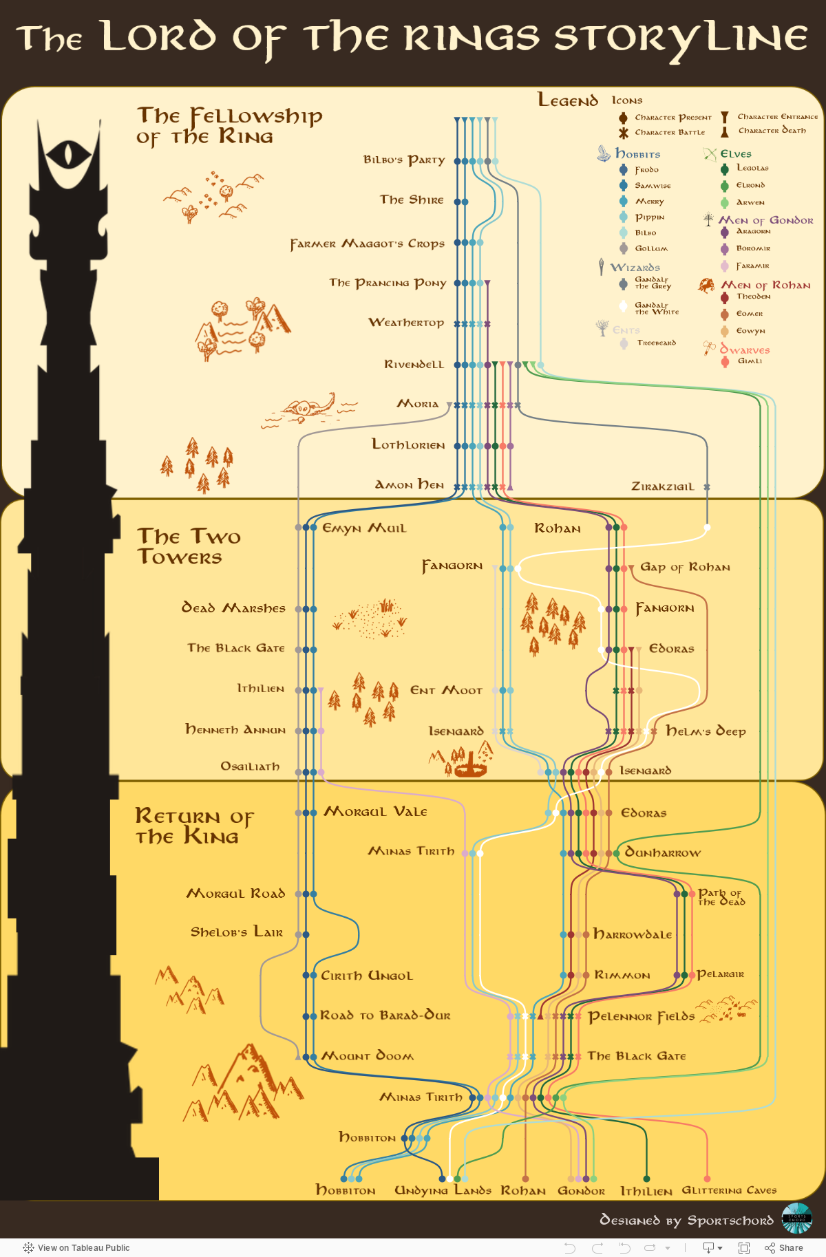 lord of the rings storyline chart