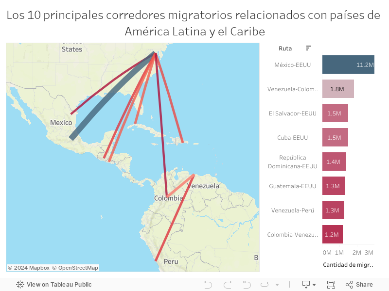 Los 10 principales corredores migratorios relacionados con países de América Latina y el Caribe 