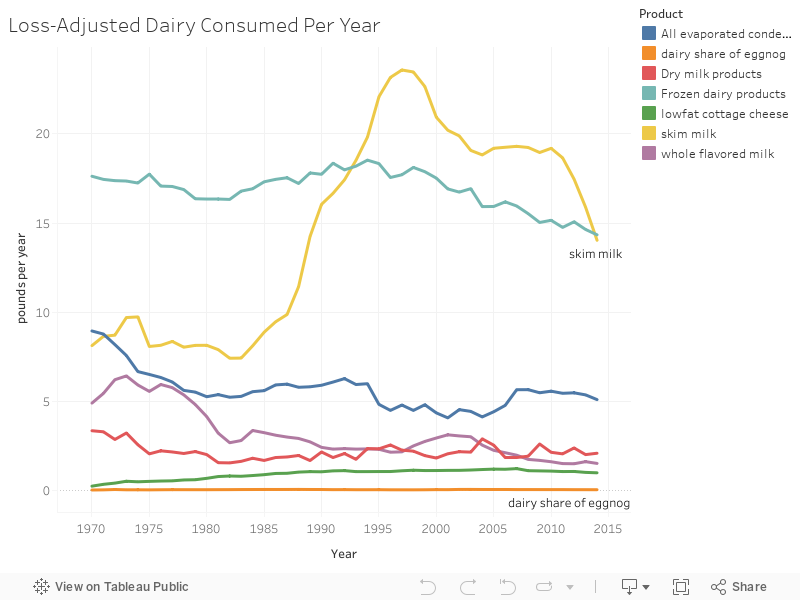 Loss-Adjusted Dairy Consumed Per Year 