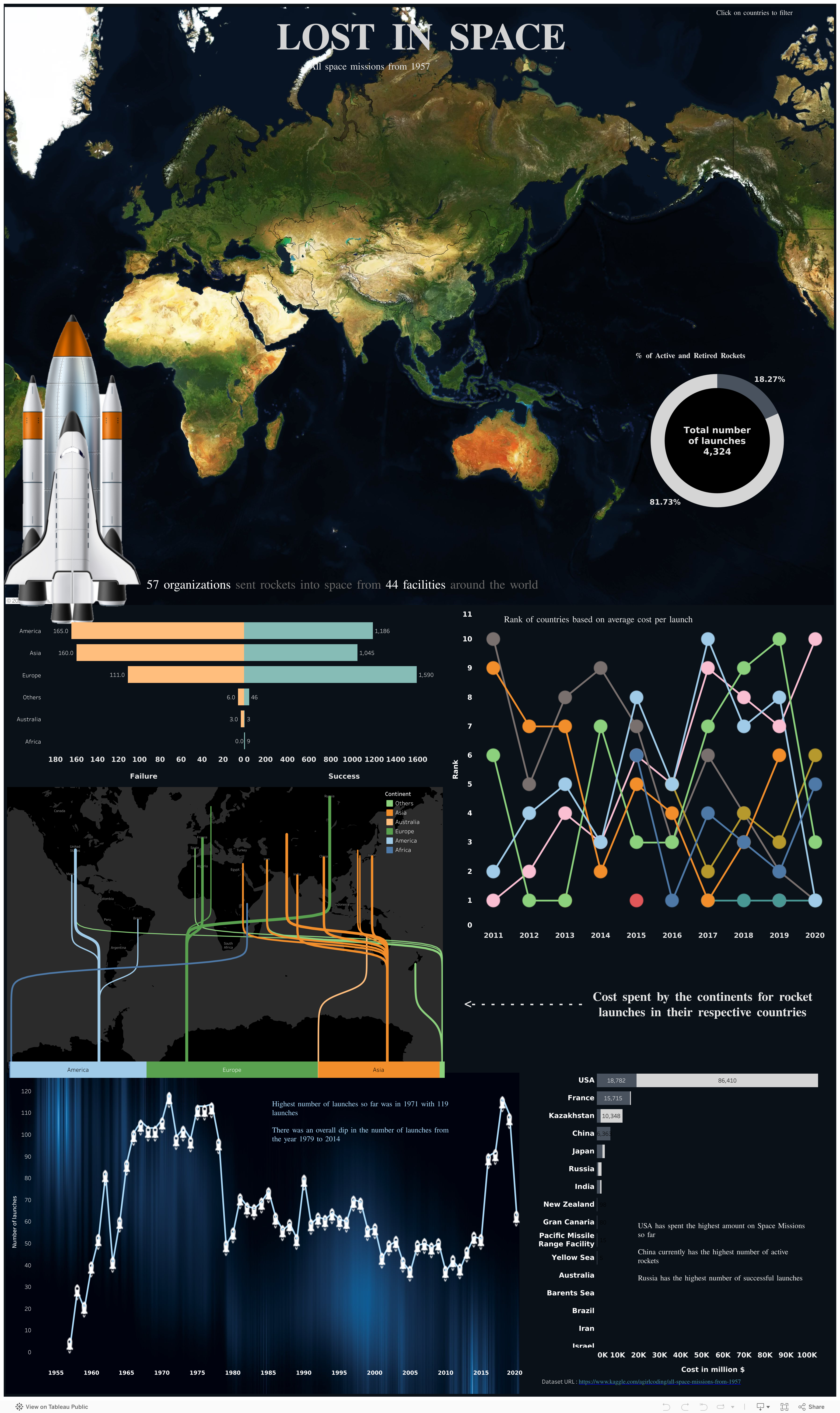 Screenshot of a dashboard from the IronViz submissions