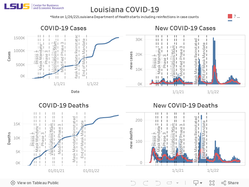 Louisiana COVID-19*Note on 1/26/22Louisiana Department of Health starts including reinfections in case counts 