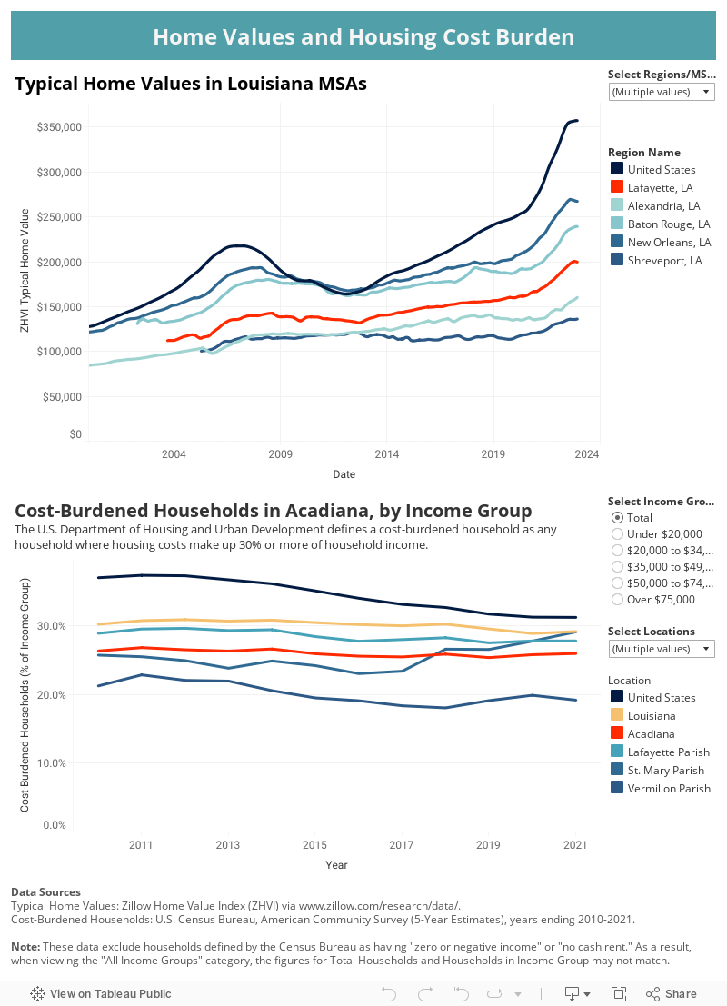 Home Values and Housing Cost Burden 