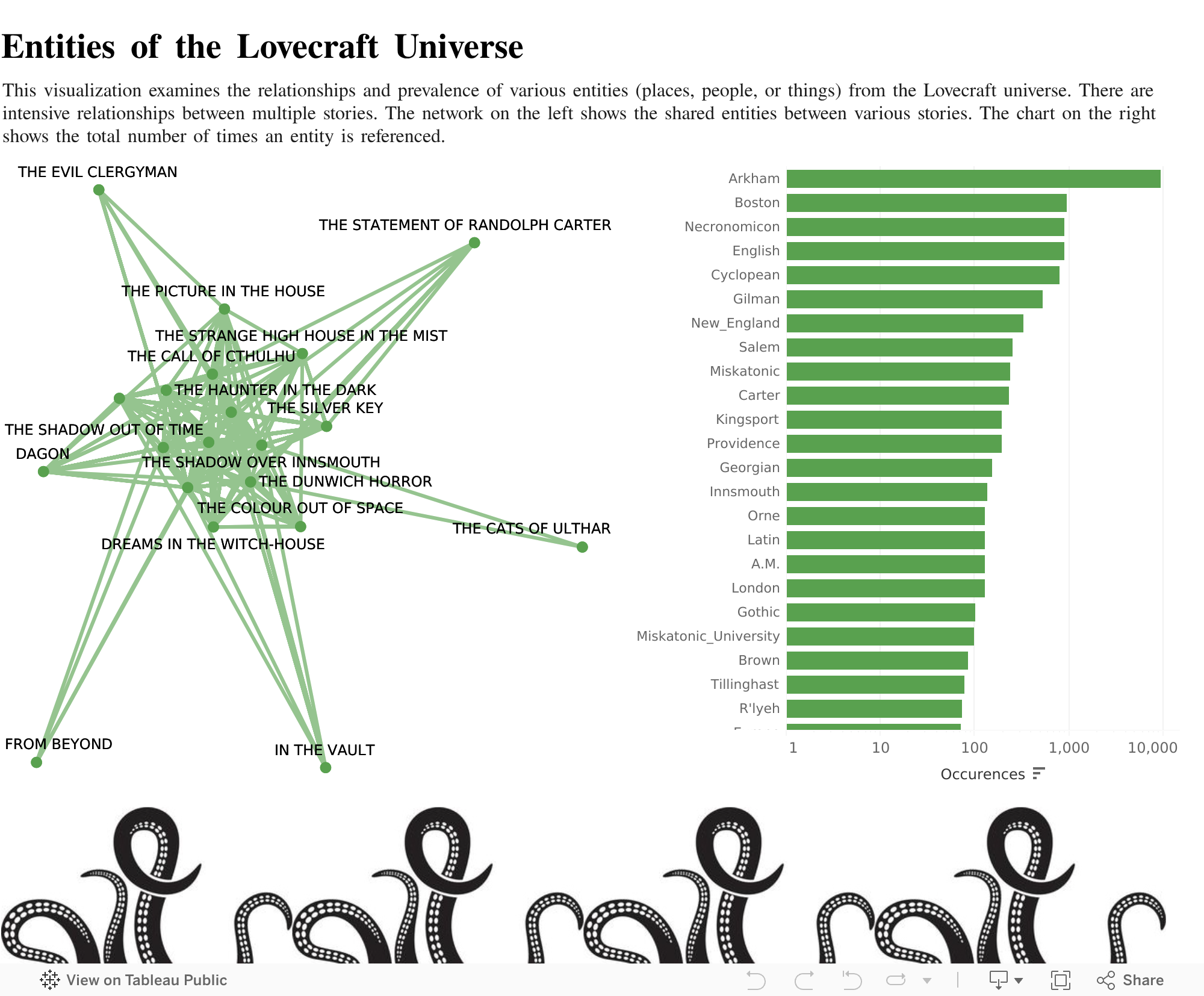 Screenshot of a dashboard from the IronViz submissions