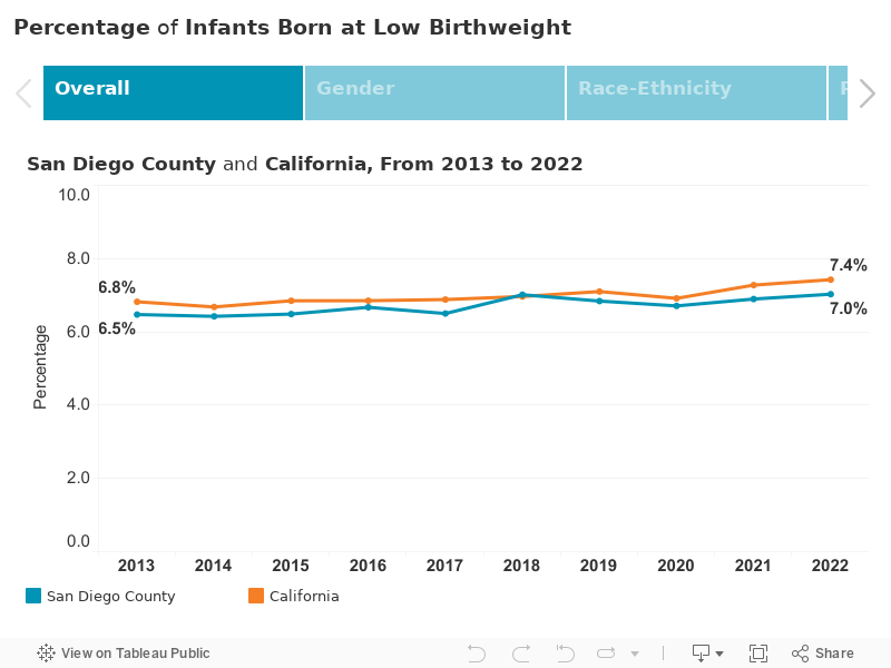 Percentage of Infants Born at Low Birthweight 