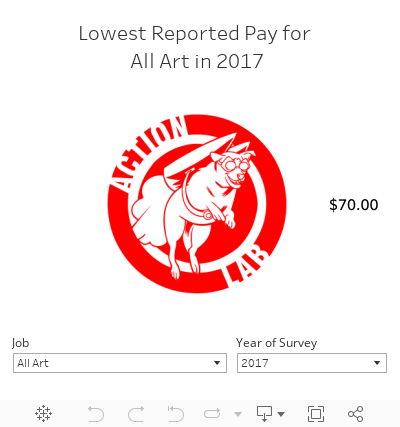 Lowest Reported Pay per Job 