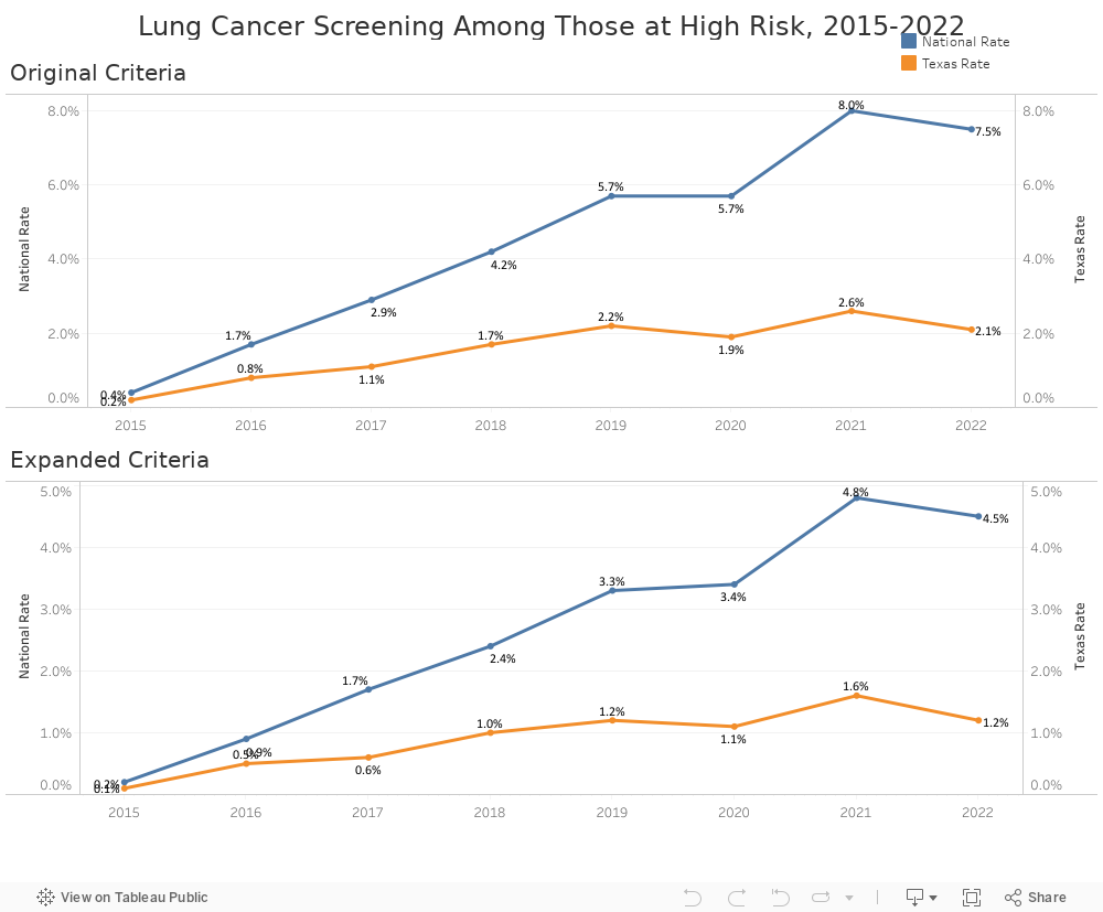 Lung Cancer Screening Among Those at High Risk, 2015-2022 