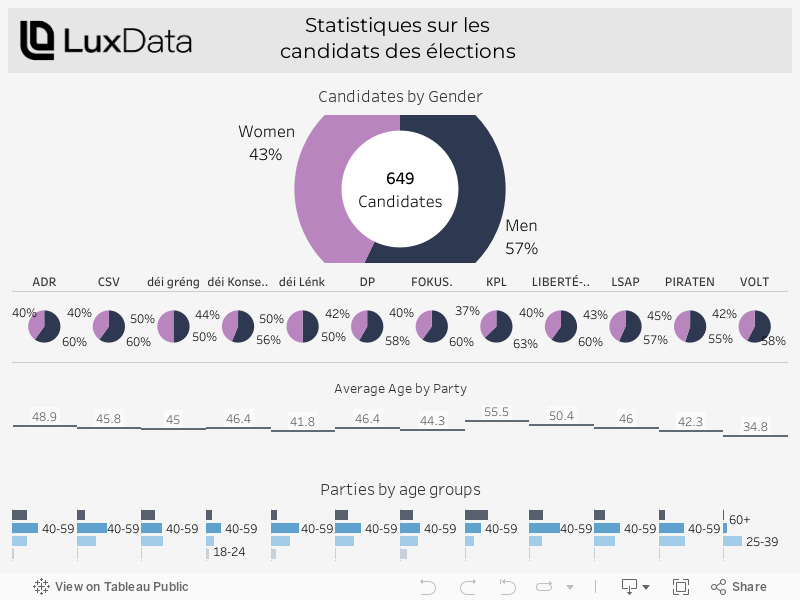 Statistiques sur les candidats des élections législatives Luxembourg 2023 