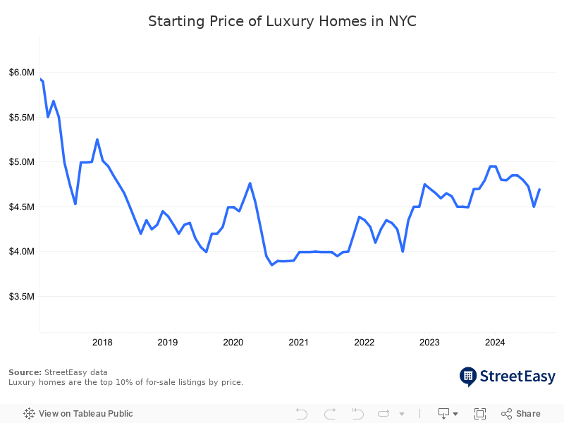 Starting Price of Luxury 