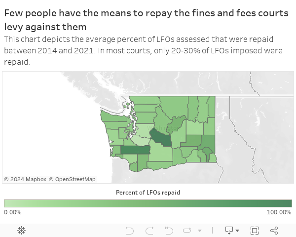 Few people have the means to repay the fines and fees courts levy against themThis chart depicts the average percent of LFOs assessed that were repaid between 2014 and 2021. In most courts, only 20-30% of LFOs imposed were repaid. 