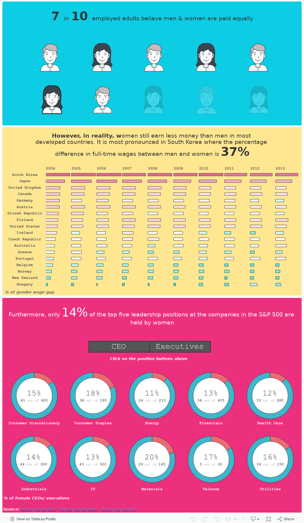 7 in 10 employed adults believe men & women are paid equally 