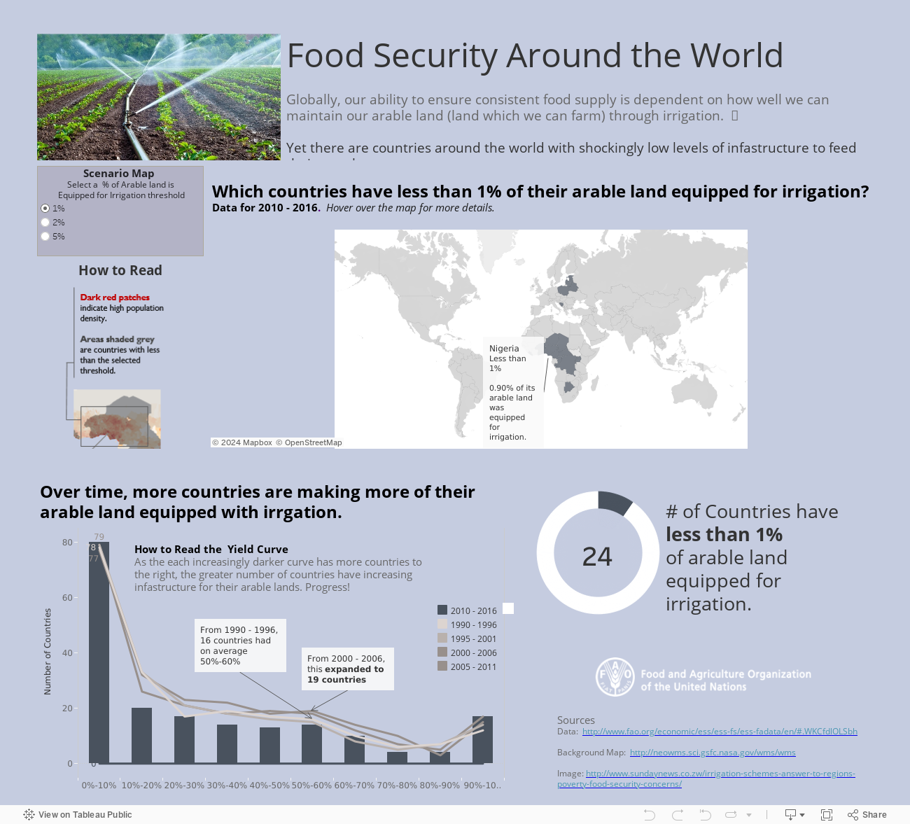 Food Security Around the WorldGlobally, our ability to ensure consistent food supply is dependent on how well we can maintain our arable land (land which we can farm) through irrigation.   Yet there are countries around the world with shockingly low l 