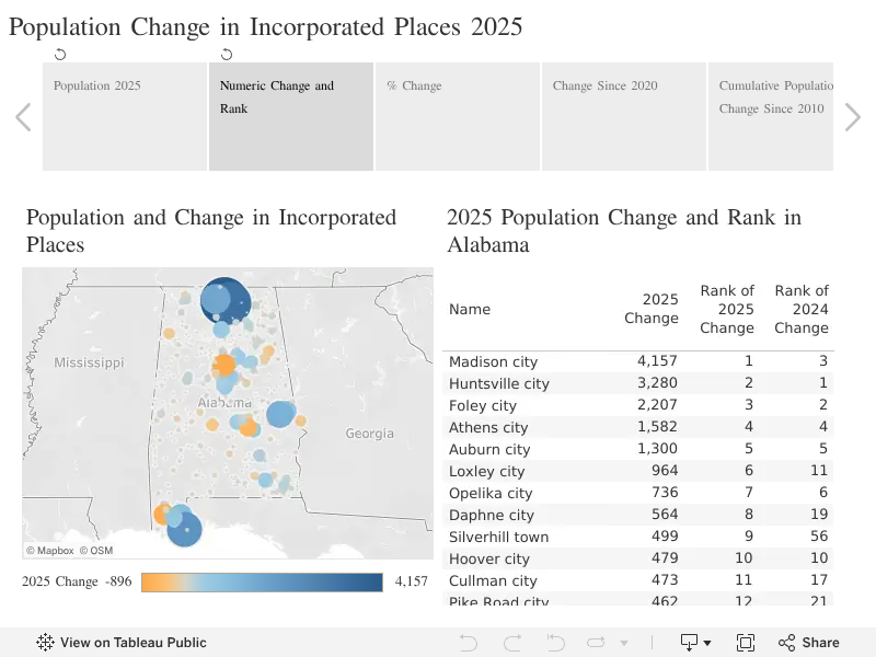 Cities in the north, south, and east grow fastest; Central cities continue to see population flow to suburbs