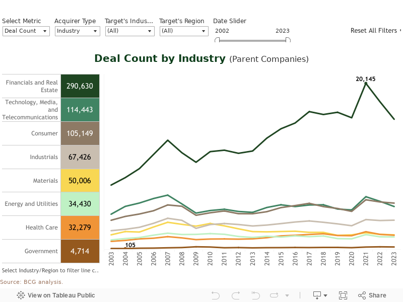 Overall M&A  