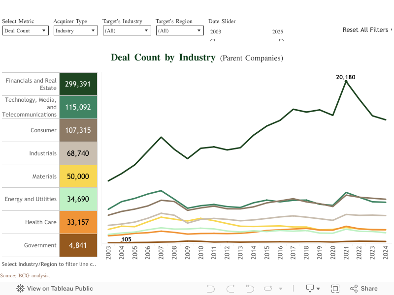 Overall M&A  