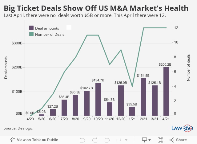 Big Ticket Deals Show Off US M&A Market's HealthLast April, there were no  deals worth $5B or more. This April there were 12. 