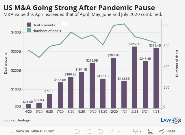 US M&A Going Strong After Pandemic PauseM&A value this April exceeded that of April, May, June and July 2020 combined. 