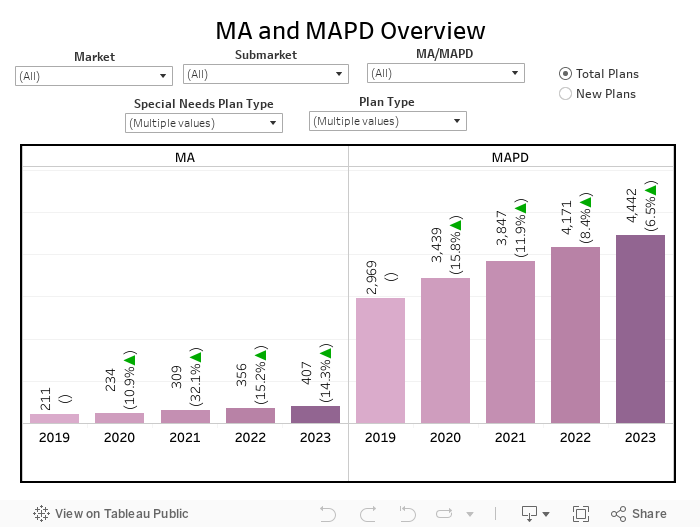 MA and MAPD Overview 