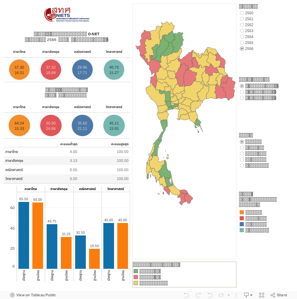 ภาพ รายงานผล O-NET ด้วยแผนที่ประเทศไทย