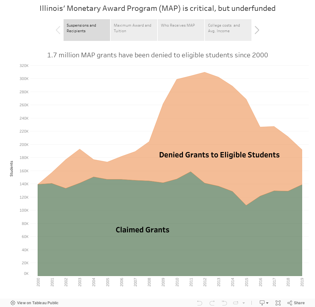 Illinois' Monetary Award Program (MAP) is critical, but underfunded 