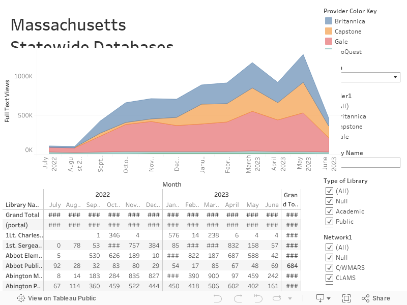 Massachusetts Statewide DatabasesFull-Text Views by Provider FY2023 