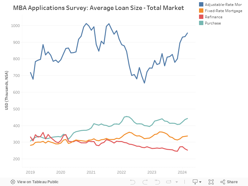 MBA Applications Survey: Average Loan Size - Total Market 