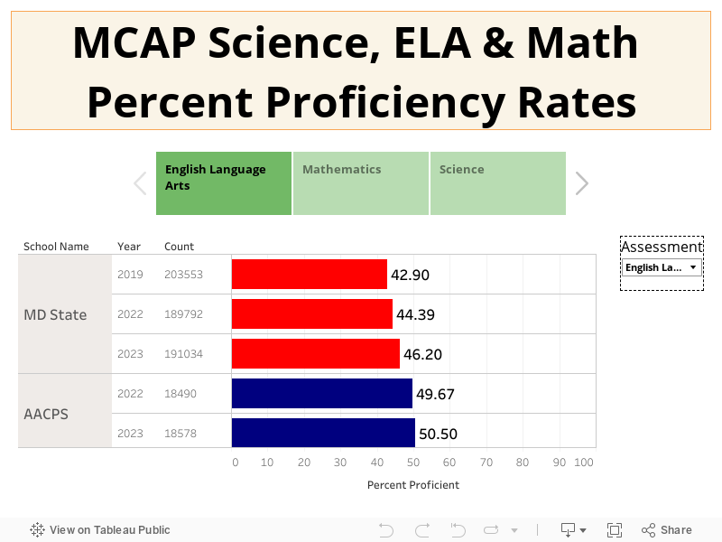 MCAP Science, ELA & Math Percent Proficiency Rates 