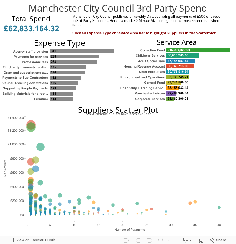 Manchester City Council 3rd Party Spend 