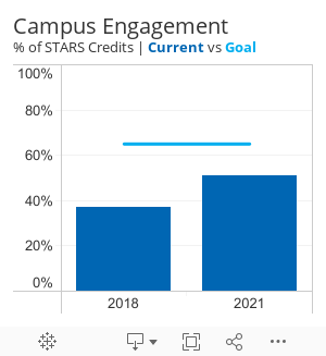 Campus Engagement% of STARS Credits | Current vs Goal 