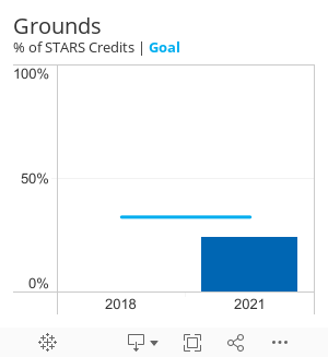 Grounds% of STARS Credits | Goal 