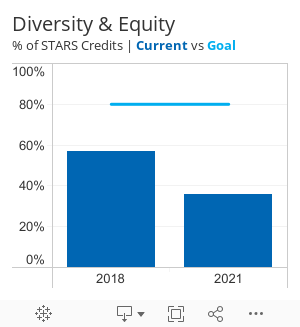Diversity & Equity% of STARS Credits | Current vs Goal 