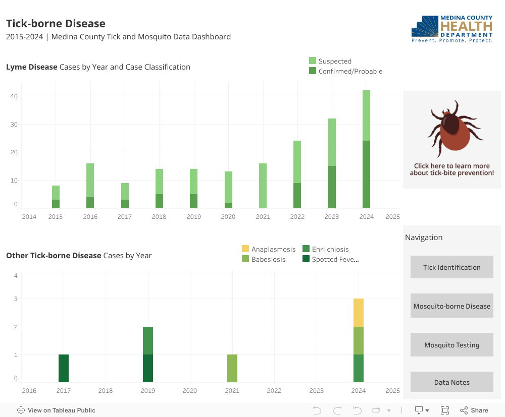 Ticks 