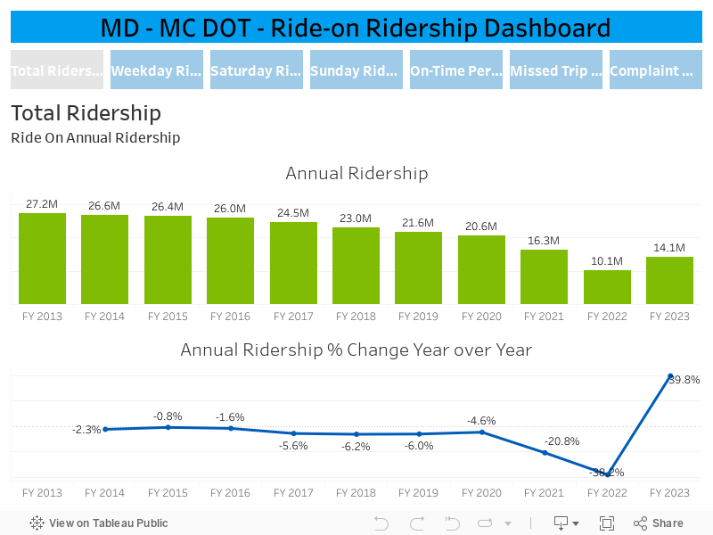 Total RidershipRide On Annual Ridership 