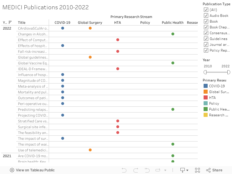 MEDICI Publications 2010-2022 