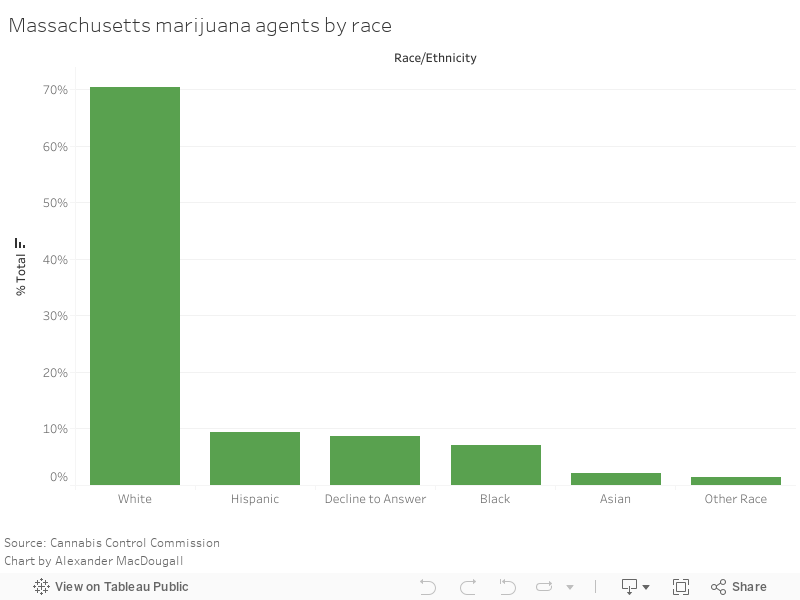 Massachusetts marijuana agents by race 