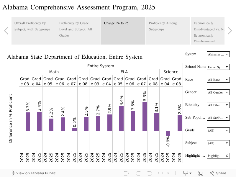 Alabama Comprehensive Assessment Program, 2025 
