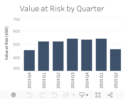 Value at Risk by Quarter 