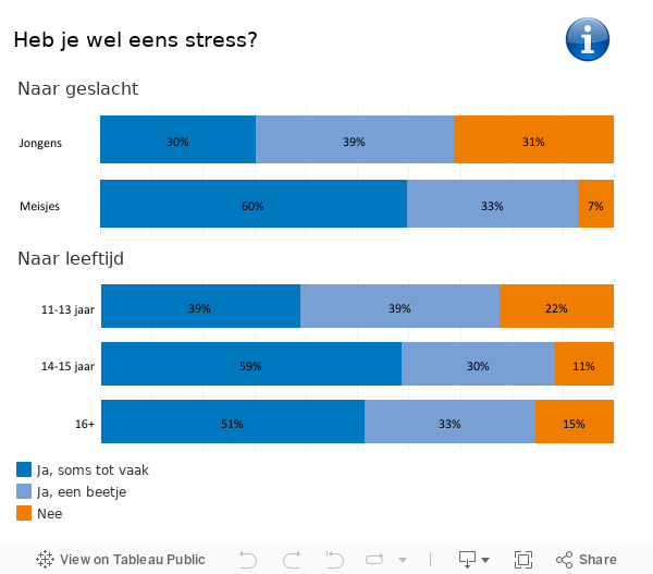 Stress leeftijd 