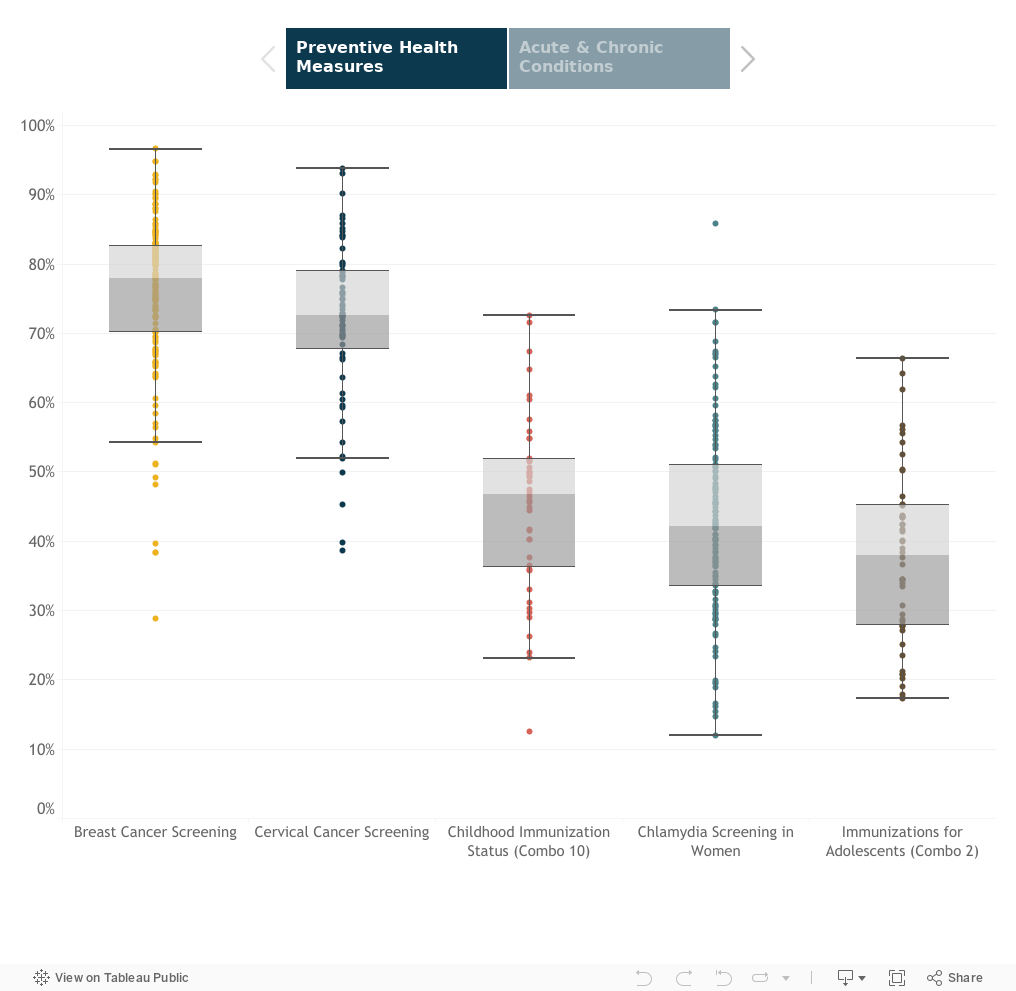 Rate Variation by Medical Group