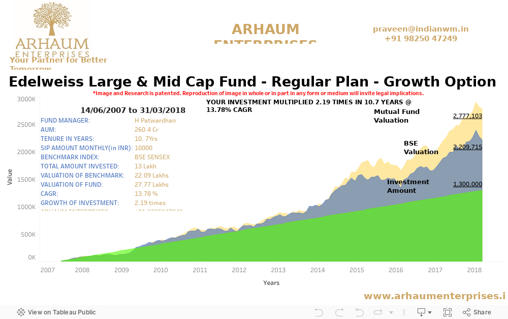 Dashboard-Edelweiss Large & Mid Cap Fund - Regular Plan - Growth Option 