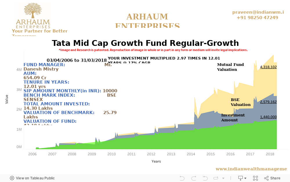 Tata Mid Cap Growth Fund Regular-Growth 