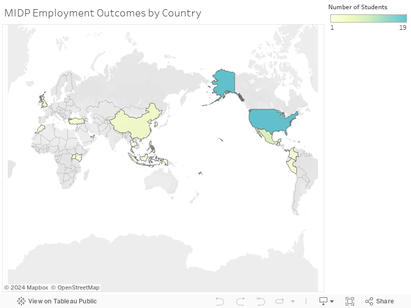 MIDP Employment Outcomes by Country 