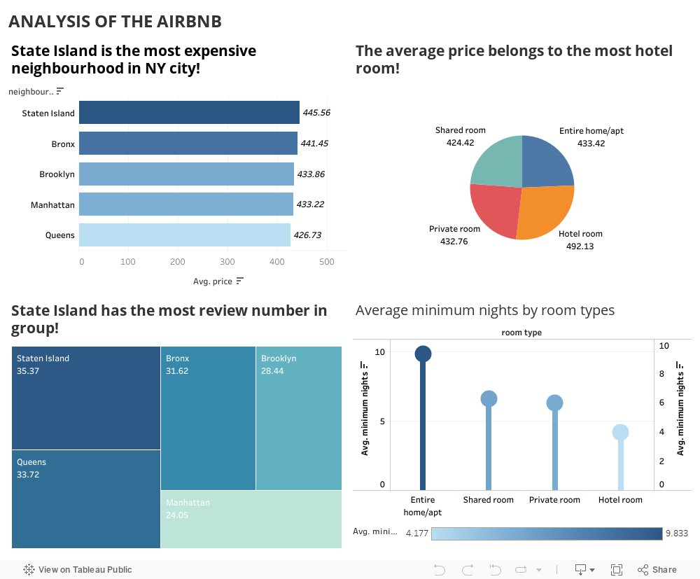 ANALYSIS OF THE AIRBNB 