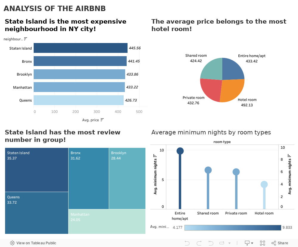 ANALYSIS OF THE AIRBNB 