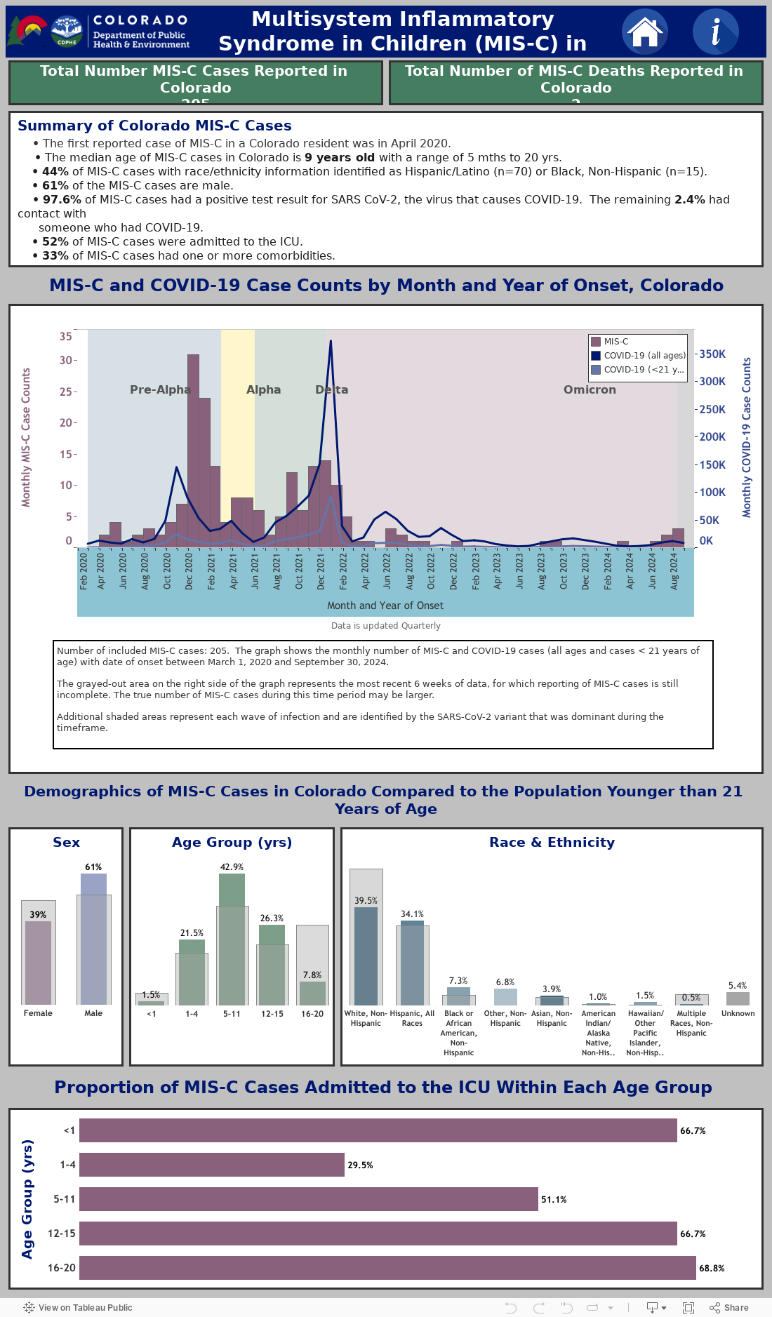 Demographics of MIS-C Cases in Colorado 