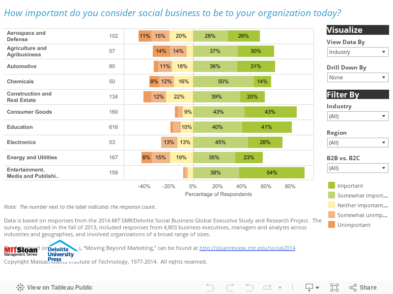 How important do you consider social business to be to your organization today? 