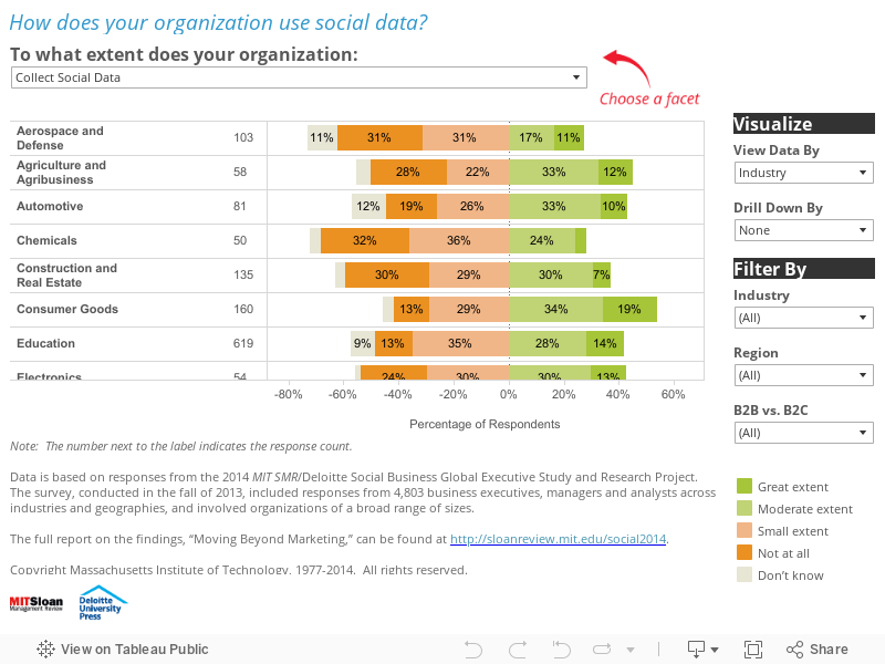 How does your organization use social data? 