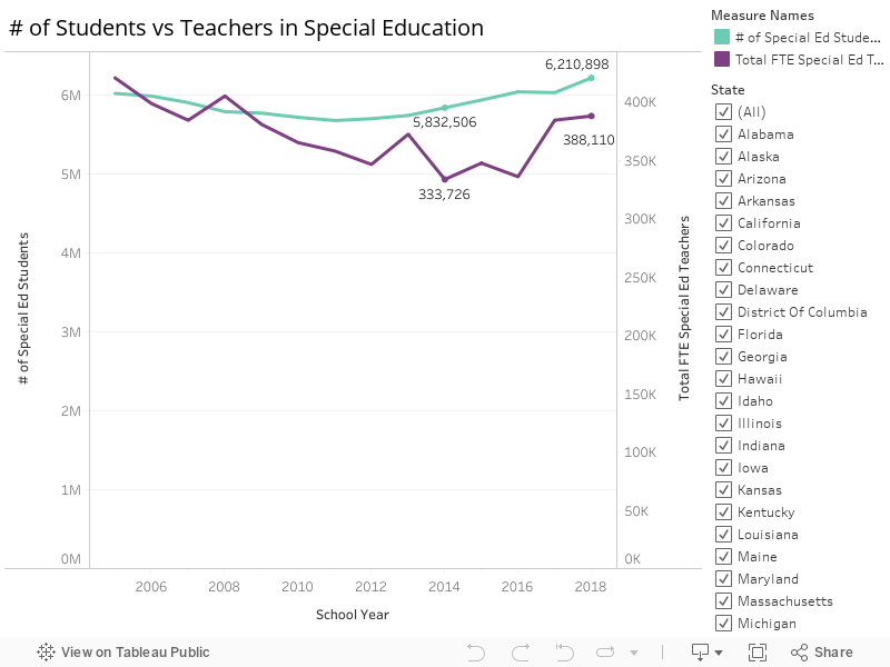 # of Students vs Teachers in Special Education 