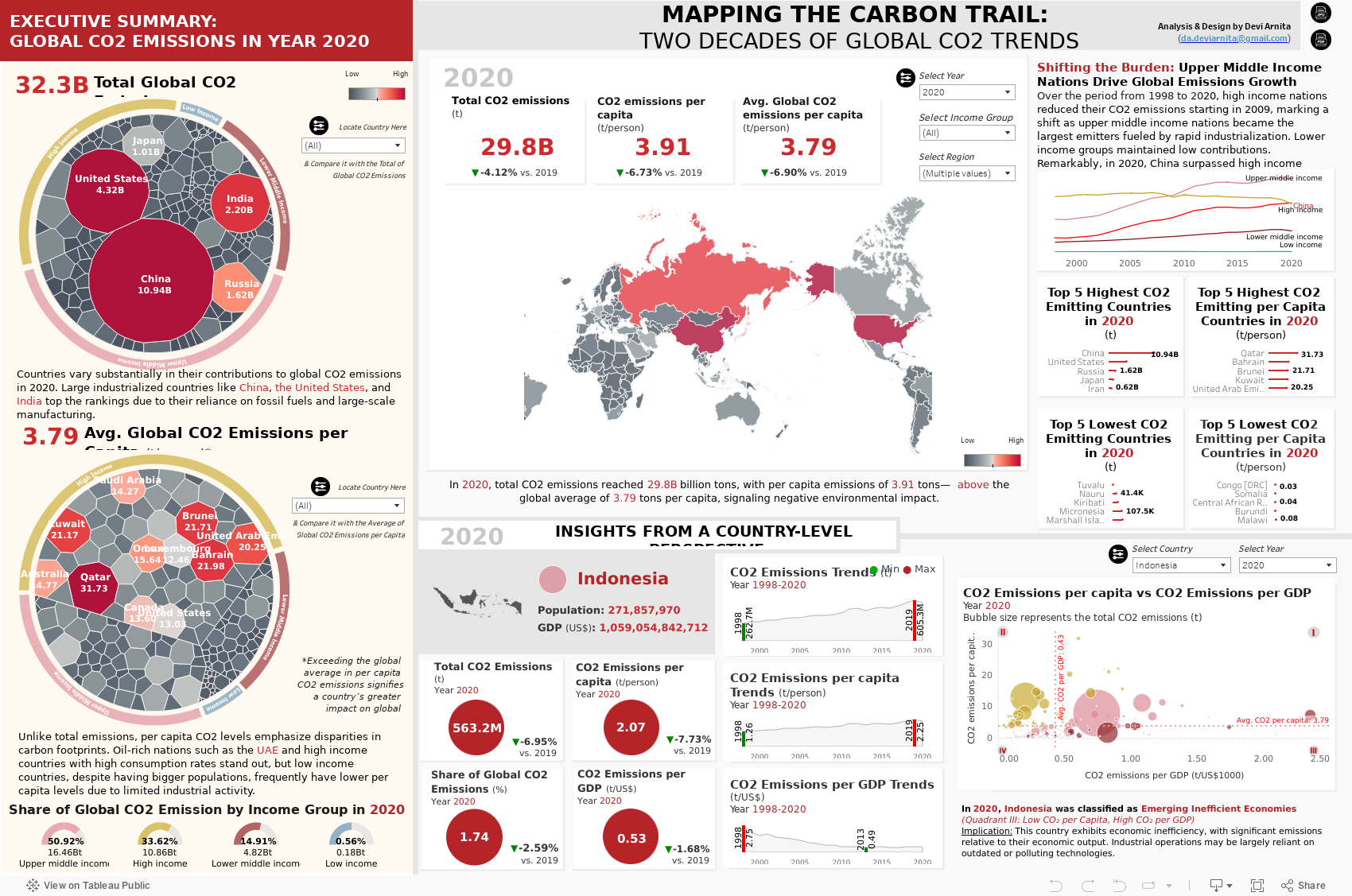 Comprehensive CO2 Emissions Devi Arnita 