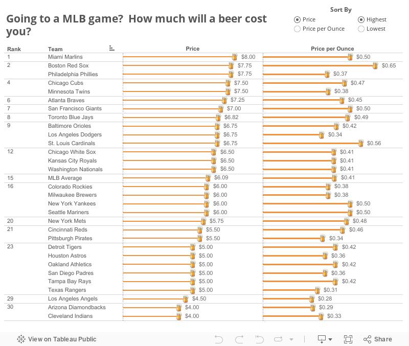 Going to a MLB game?  How much will a beer cost you? 