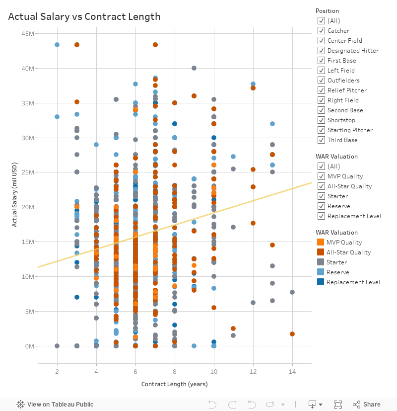 Actual Salary v Contract Length 